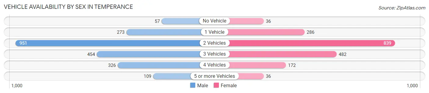 Vehicle Availability by Sex in Temperance