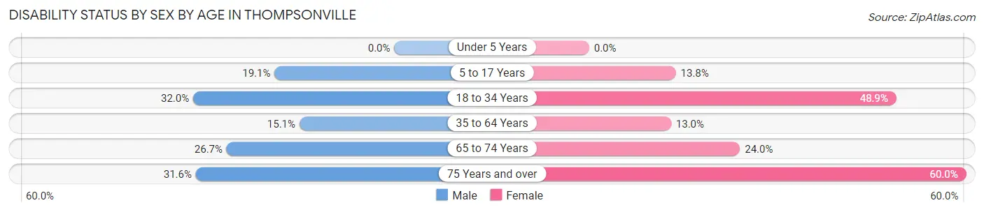 Disability Status by Sex by Age in Thompsonville