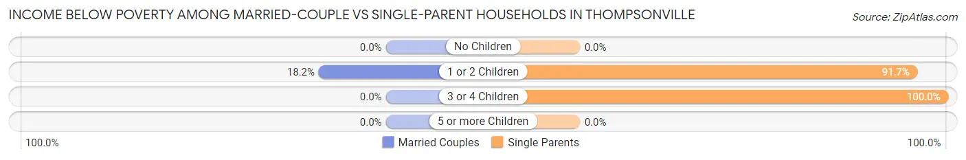 Income Below Poverty Among Married-Couple vs Single-Parent Households in Thompsonville
