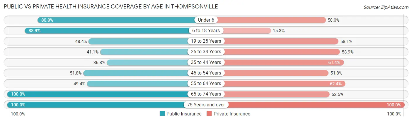 Public vs Private Health Insurance Coverage by Age in Thompsonville