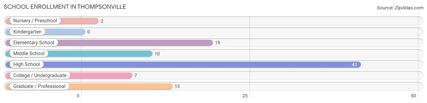 School Enrollment in Thompsonville