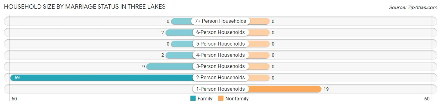 Household Size by Marriage Status in Three Lakes