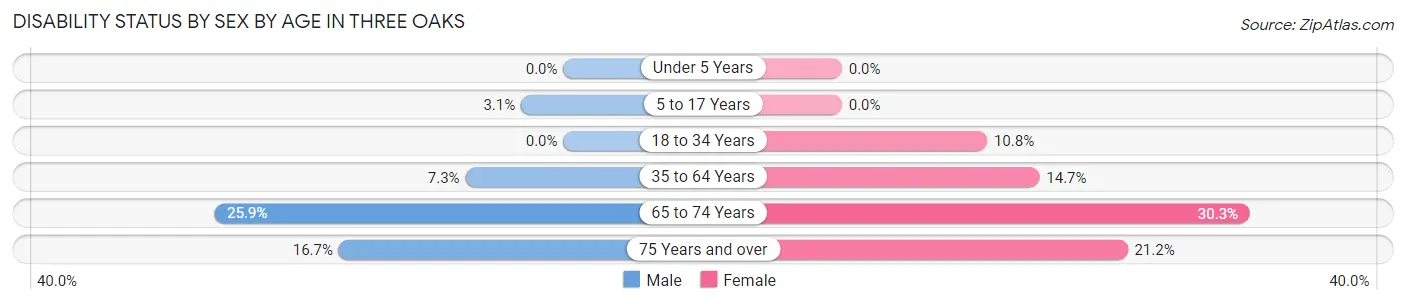 Disability Status by Sex by Age in Three Oaks