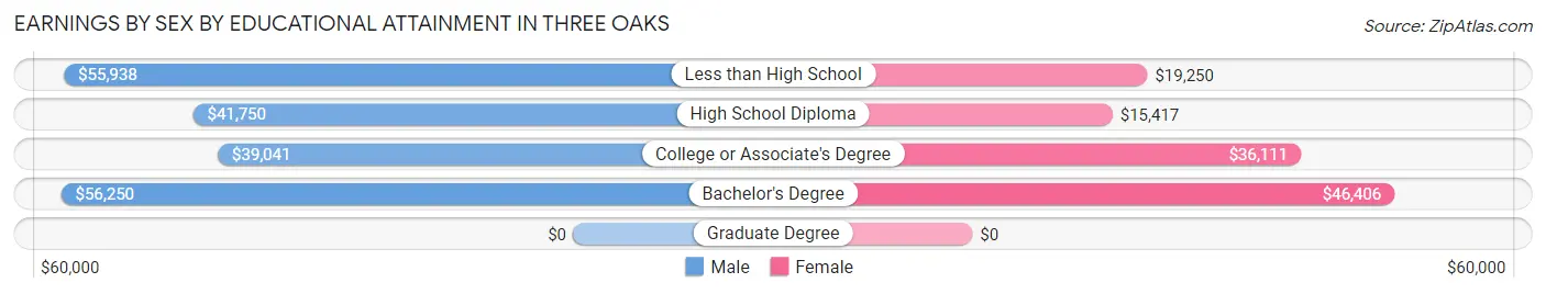 Earnings by Sex by Educational Attainment in Three Oaks