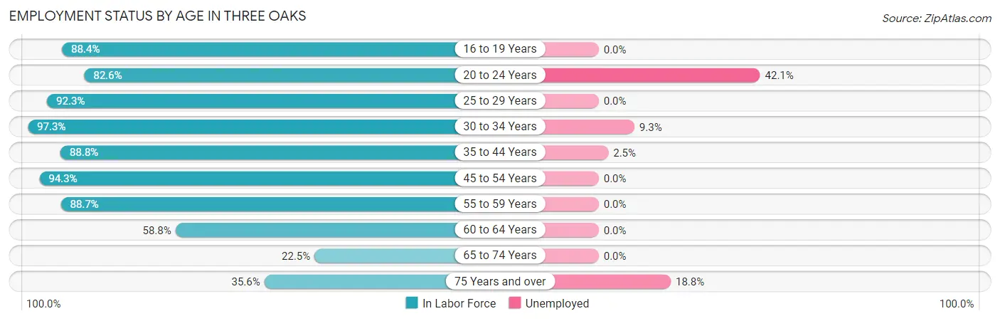 Employment Status by Age in Three Oaks