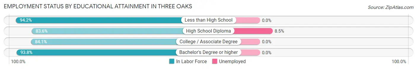 Employment Status by Educational Attainment in Three Oaks