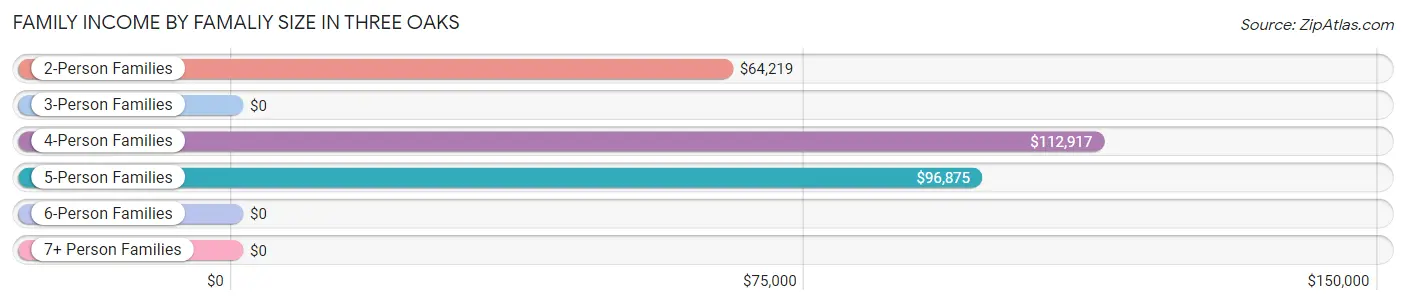 Family Income by Famaliy Size in Three Oaks