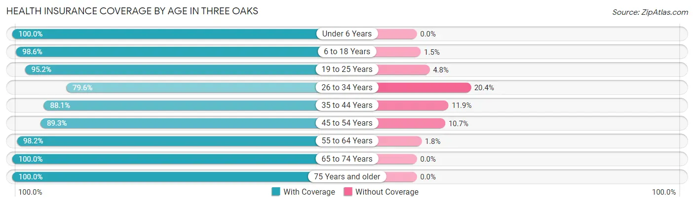 Health Insurance Coverage by Age in Three Oaks