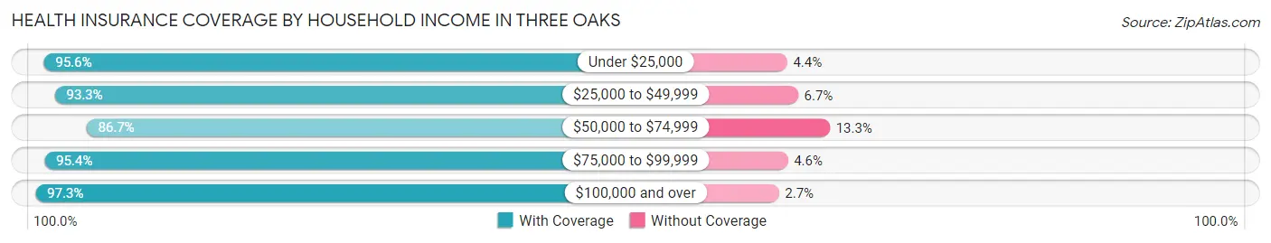 Health Insurance Coverage by Household Income in Three Oaks