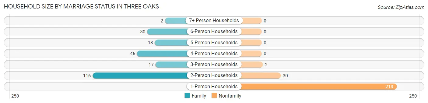 Household Size by Marriage Status in Three Oaks