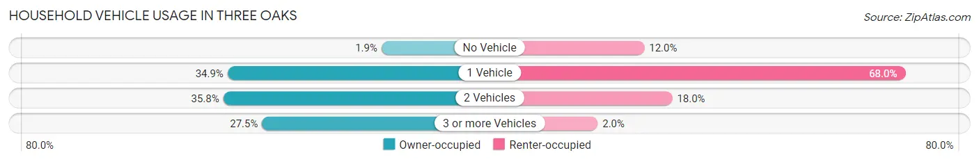 Household Vehicle Usage in Three Oaks