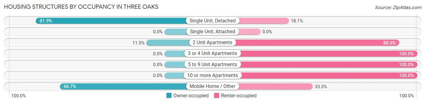 Housing Structures by Occupancy in Three Oaks