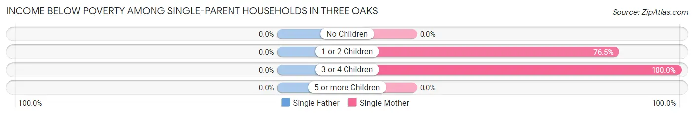 Income Below Poverty Among Single-Parent Households in Three Oaks