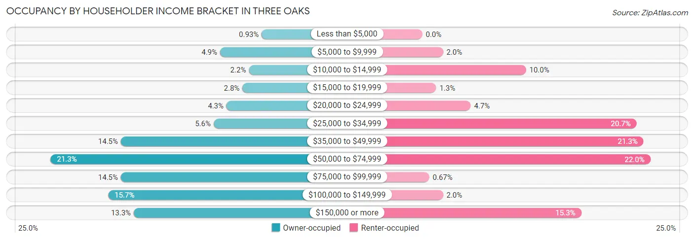 Occupancy by Householder Income Bracket in Three Oaks