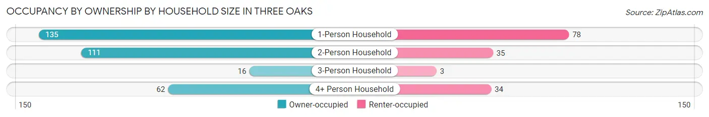 Occupancy by Ownership by Household Size in Three Oaks