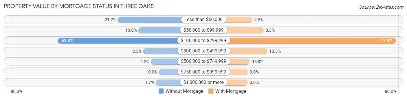 Property Value by Mortgage Status in Three Oaks