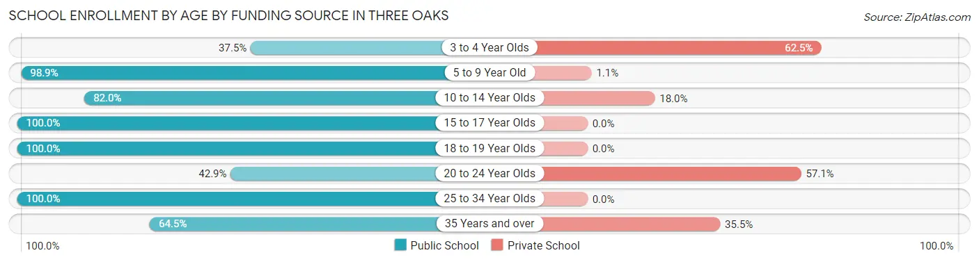 School Enrollment by Age by Funding Source in Three Oaks