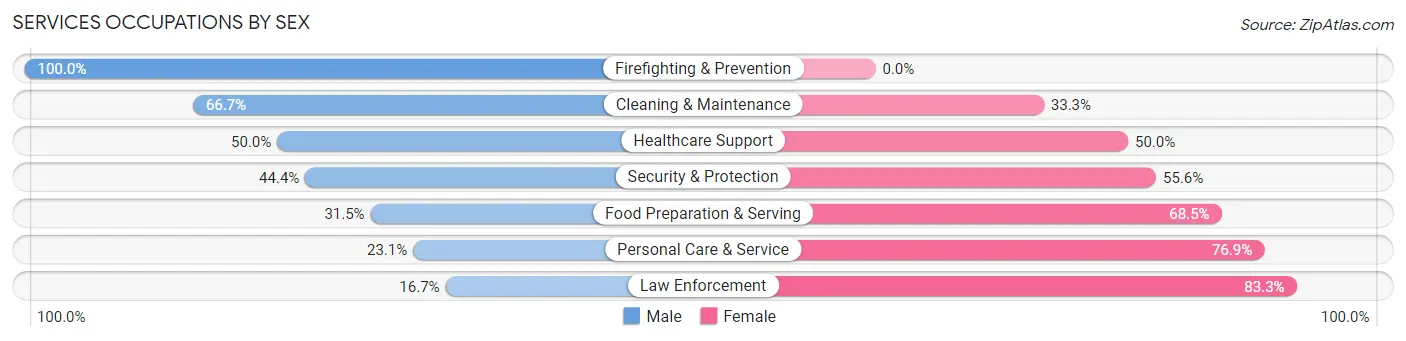 Services Occupations by Sex in Three Oaks