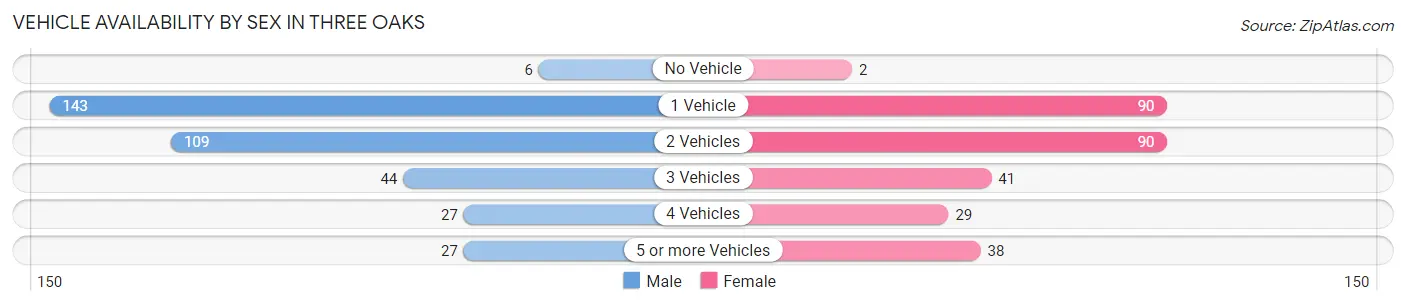 Vehicle Availability by Sex in Three Oaks