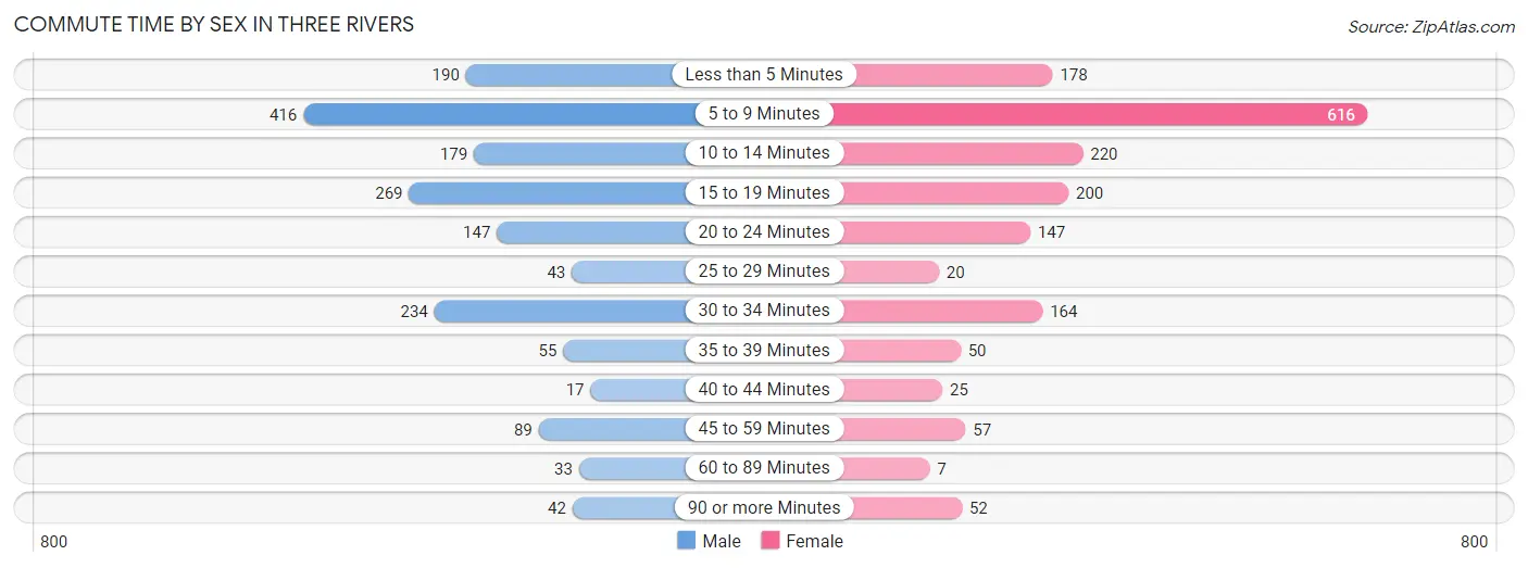 Commute Time by Sex in Three Rivers