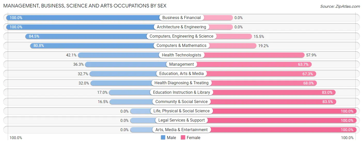 Management, Business, Science and Arts Occupations by Sex in Three Rivers