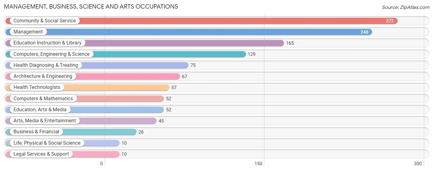 Management, Business, Science and Arts Occupations in Three Rivers