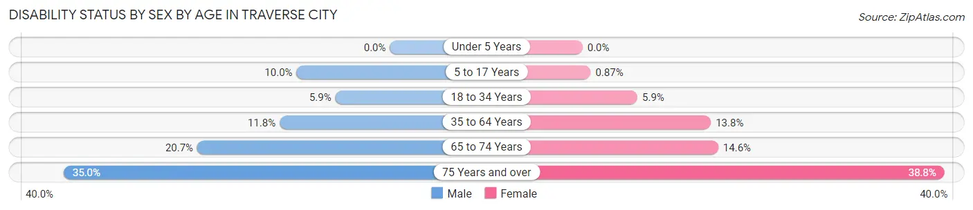Disability Status by Sex by Age in Traverse City