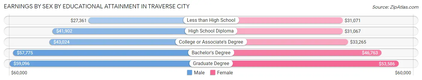 Earnings by Sex by Educational Attainment in Traverse City