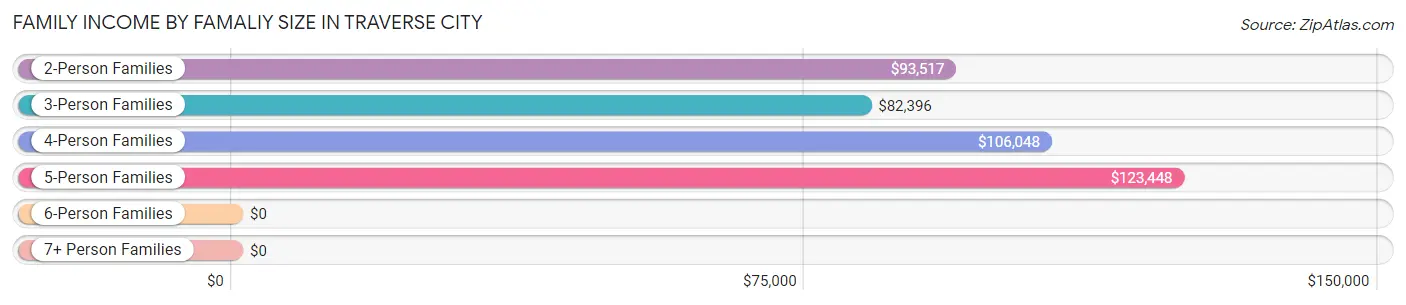 Family Income by Famaliy Size in Traverse City