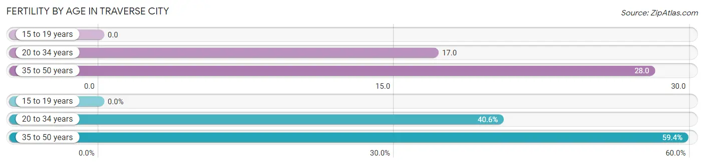 Female Fertility by Age in Traverse City