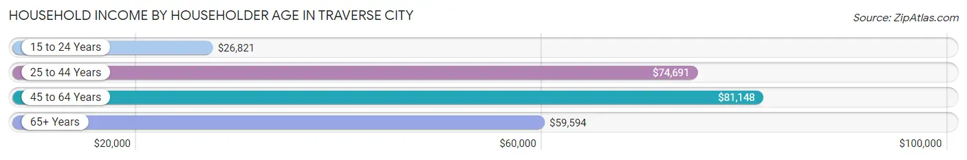 Household Income by Householder Age in Traverse City