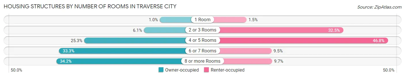 Housing Structures by Number of Rooms in Traverse City