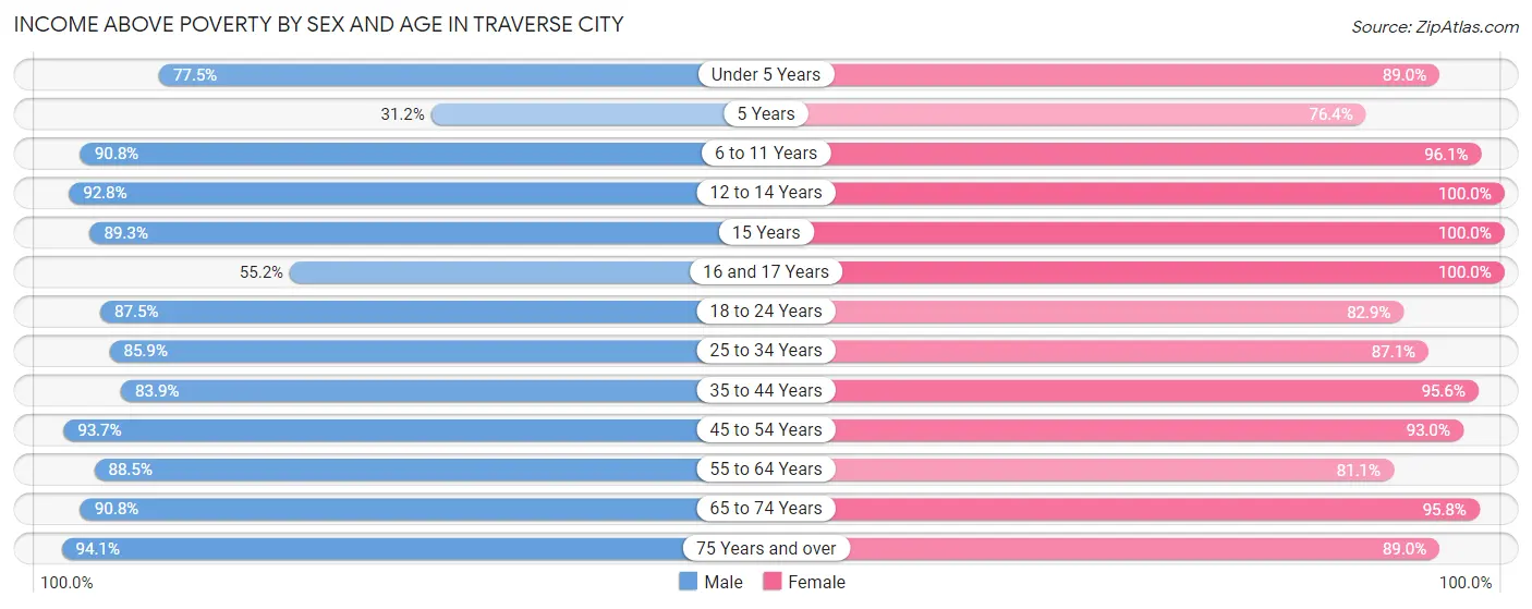 Income Above Poverty by Sex and Age in Traverse City