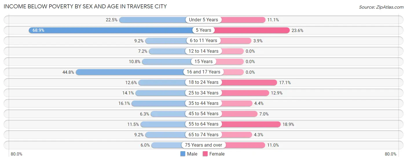 Income Below Poverty by Sex and Age in Traverse City
