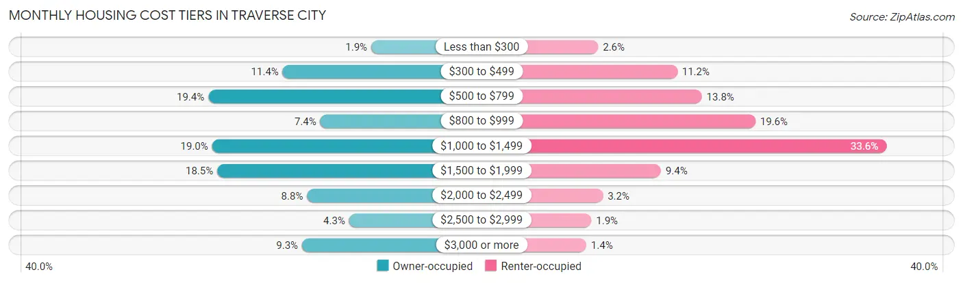 Monthly Housing Cost Tiers in Traverse City