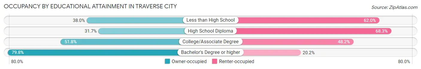 Occupancy by Educational Attainment in Traverse City