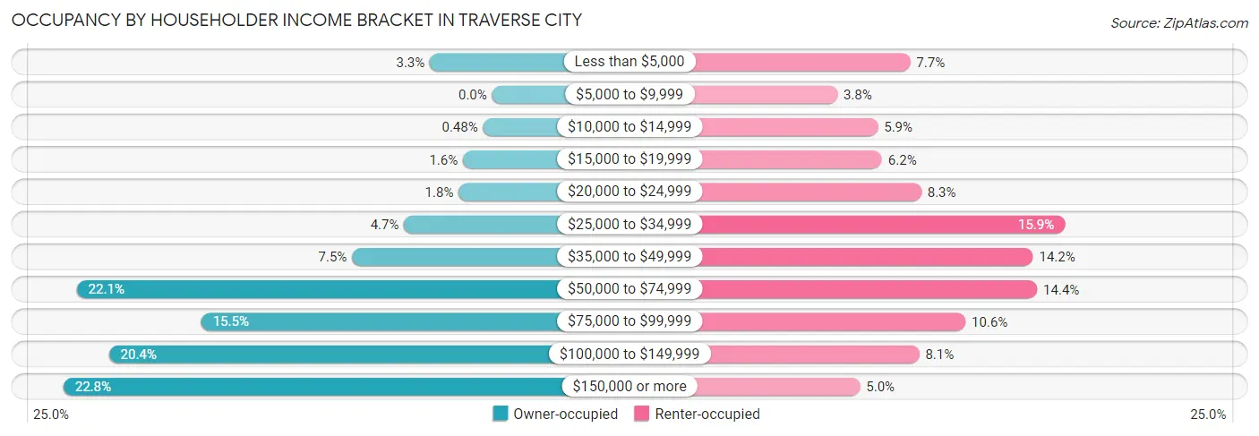 Occupancy by Householder Income Bracket in Traverse City