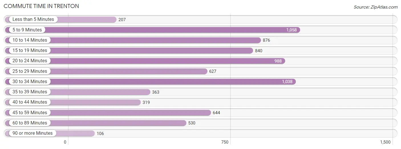 Commute Time in Trenton