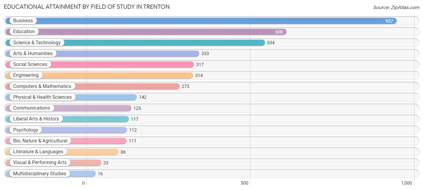 Educational Attainment by Field of Study in Trenton