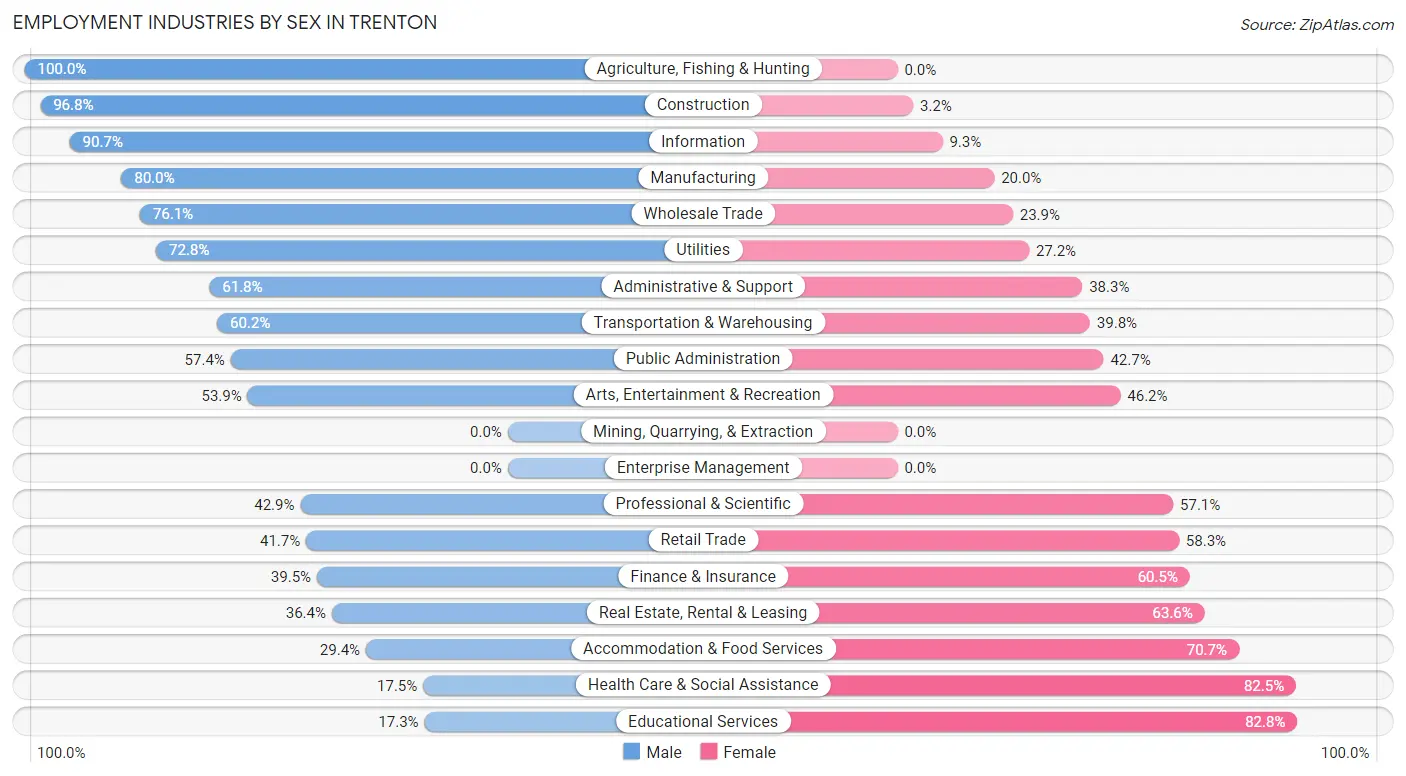 Employment Industries by Sex in Trenton