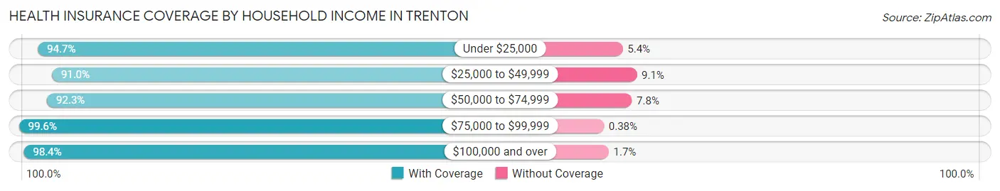 Health Insurance Coverage by Household Income in Trenton
