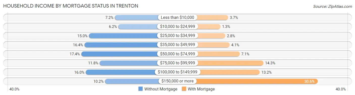 Household Income by Mortgage Status in Trenton