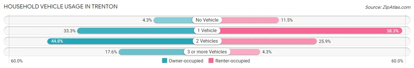 Household Vehicle Usage in Trenton