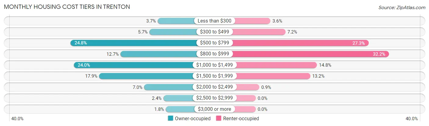Monthly Housing Cost Tiers in Trenton