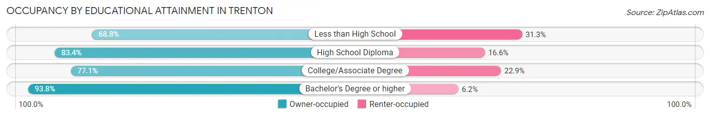 Occupancy by Educational Attainment in Trenton