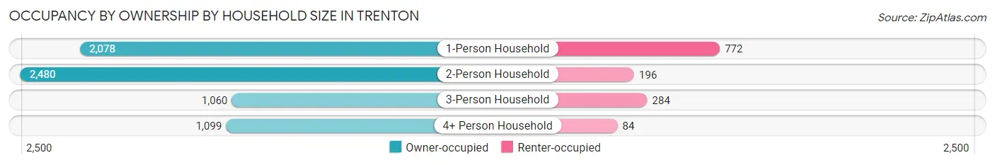 Occupancy by Ownership by Household Size in Trenton