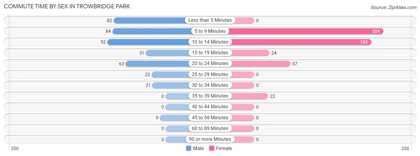 Commute Time by Sex in Trowbridge Park