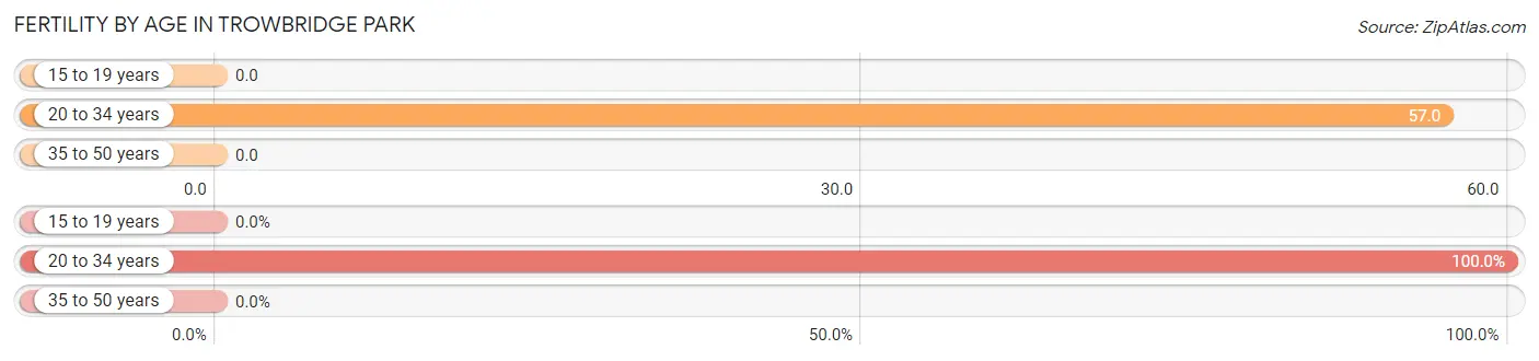 Female Fertility by Age in Trowbridge Park