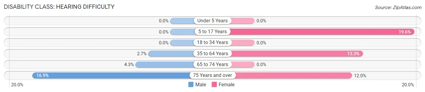 Disability in Trowbridge Park: <span>Hearing Difficulty</span>