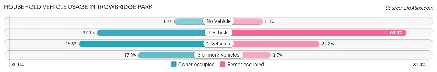 Household Vehicle Usage in Trowbridge Park